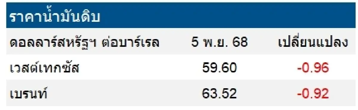 เวสต์เทกซัส 59.60 ดอลลาร์สหรัฐฯ /บาร์เรล เบรนท์ 63.52 ดอลลาร์สหรัฐฯ /บาร์เรล