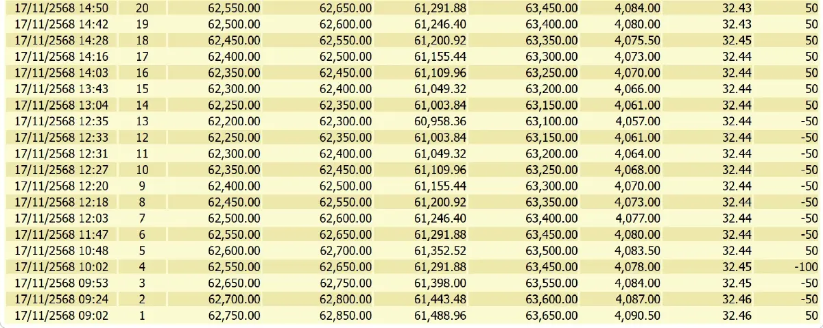 ราคาทองวันนี้ (17 พ.ย.) ปรับ 27 ครั้ง ล่าสุด ทองรูปพรรณ ขายออก 63,500