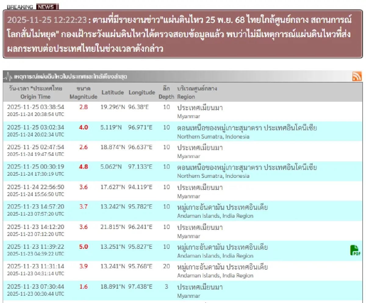 จับตาแผ่นดินไหวล่าสุด จุดศูนย์กลางเกาะสุมาตรา ใกล้ภาคใต้ ภูเก็ต