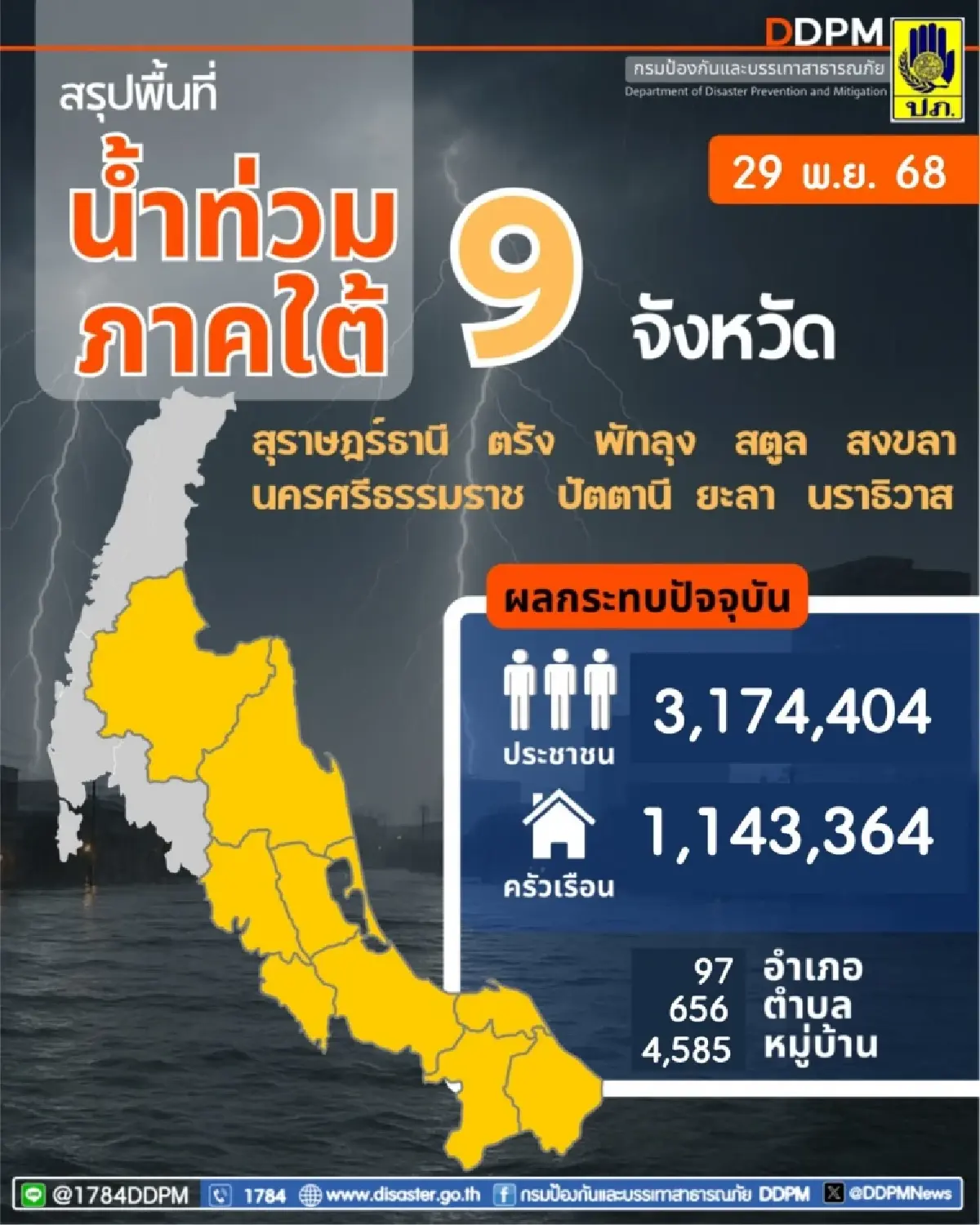 ปภ.อัปเดตน้ำท่วมใต้ กระทบ 1.1 ล้านครัวเรือน ระดับน้ำลดทุกพื้นที่