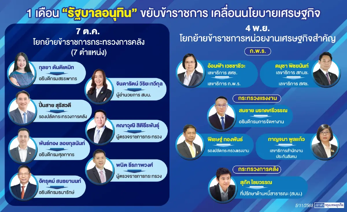 1 เดือน ‘รัฐบาลอนุทิน’ โยกย้ายข้าราชการ  หวังตอบโจทย์ผลงาน-เร่งนโยบายเศรษฐกิจ