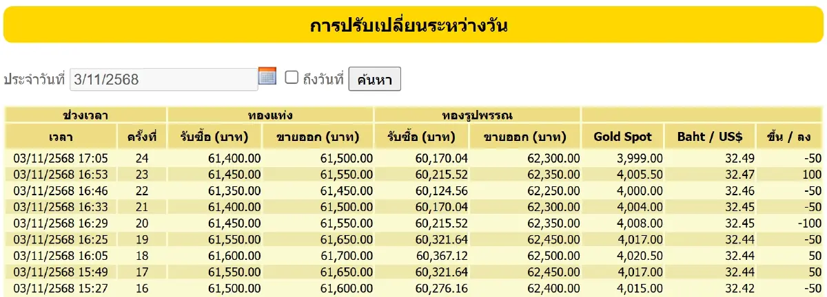 ราคาทองคำวันนี้ (3 พ.ย.68) ทั้งวันปรับ 24 ครั้ง ปิดตลาด บวก 100 บาท