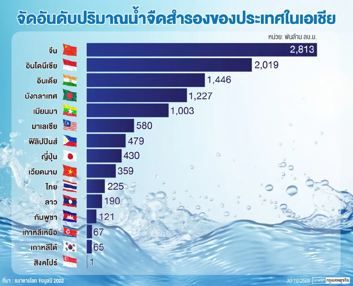 เปิดอันดับ 'น้ำจืดสำรอง' ไทยมีน้อยกว่าหลายชาติ เพื่อนบ้านแซงหน้า