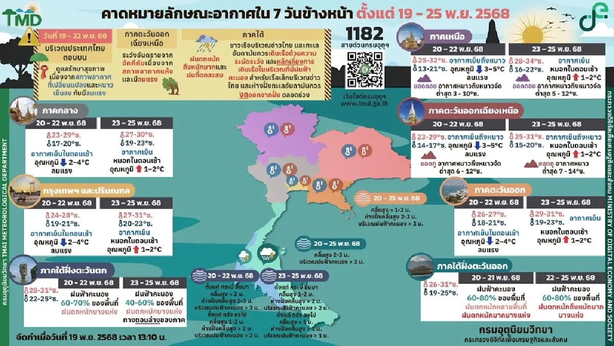 เตือน ฉ.10 อากาศหนาวเย็น อุณหภูมิลดแรง 3-5 องศา ภาคใต้ฝนตกหนัก เสี่ยงน้ำท่วม