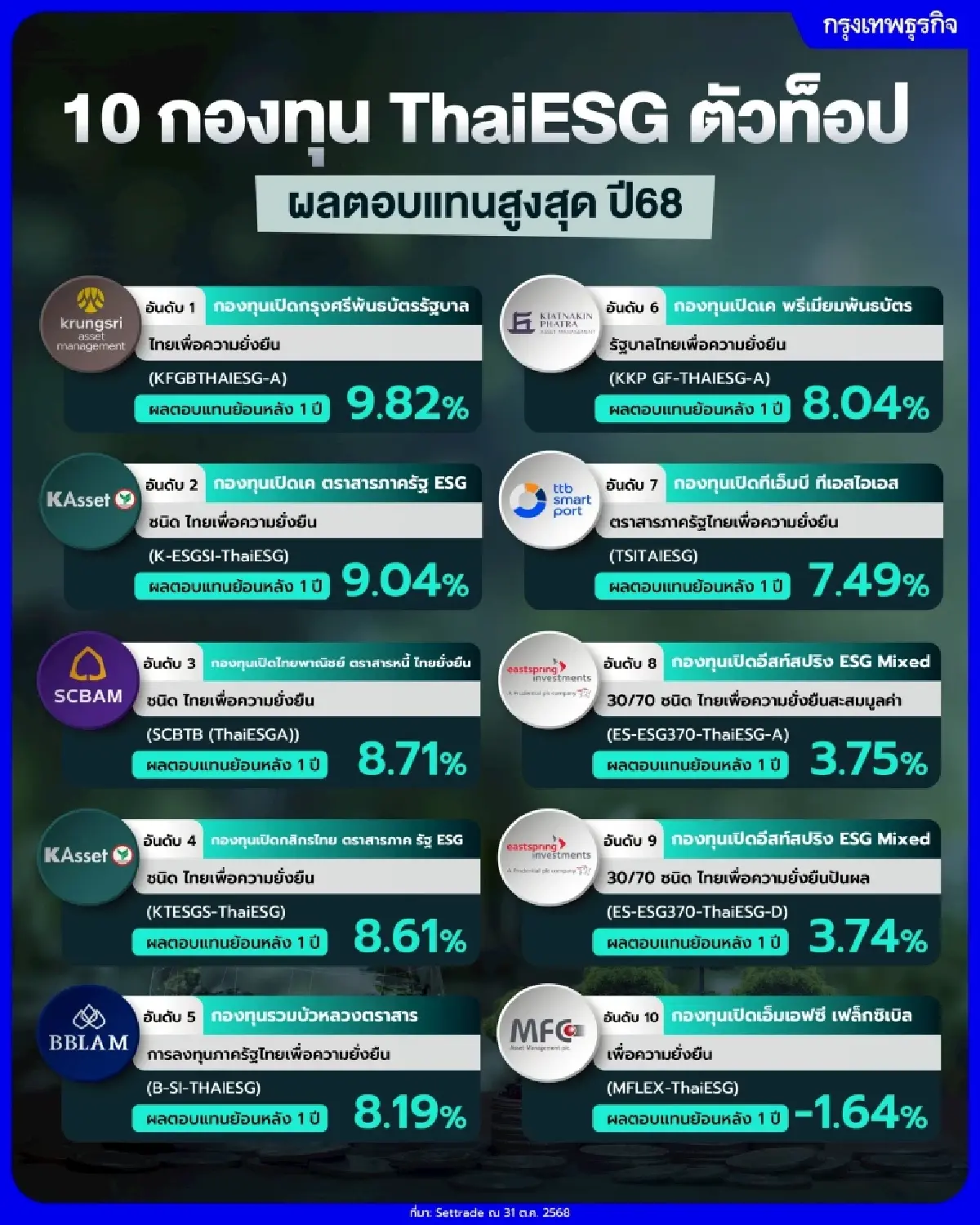 กองทุน ThaiESG ปลายปีลงทุนดี ลดหย่อนภาษี พร้อมสร้างอนาคตยั่งยืน