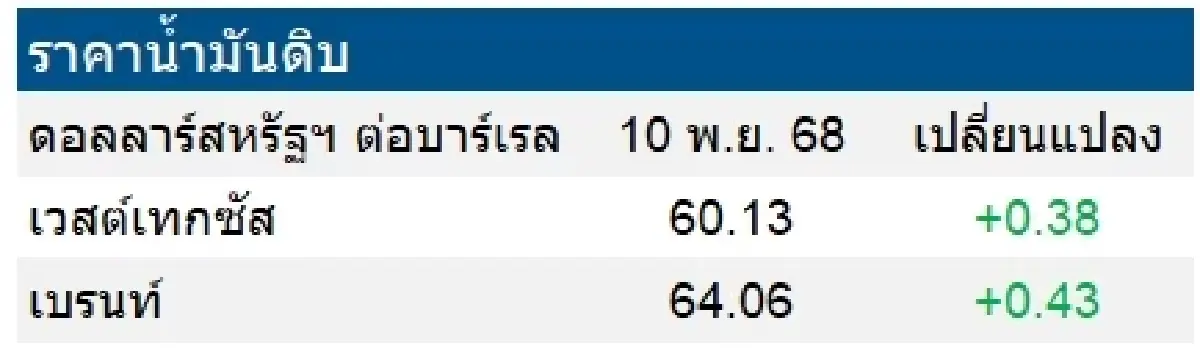 เวสต์เทกซัส 60.13 ดอลลาร์สหรัฐฯ /บาร์เรล เบรนท์ 64.06 ดอลลาร์สหรัฐฯ /บาร์เรล