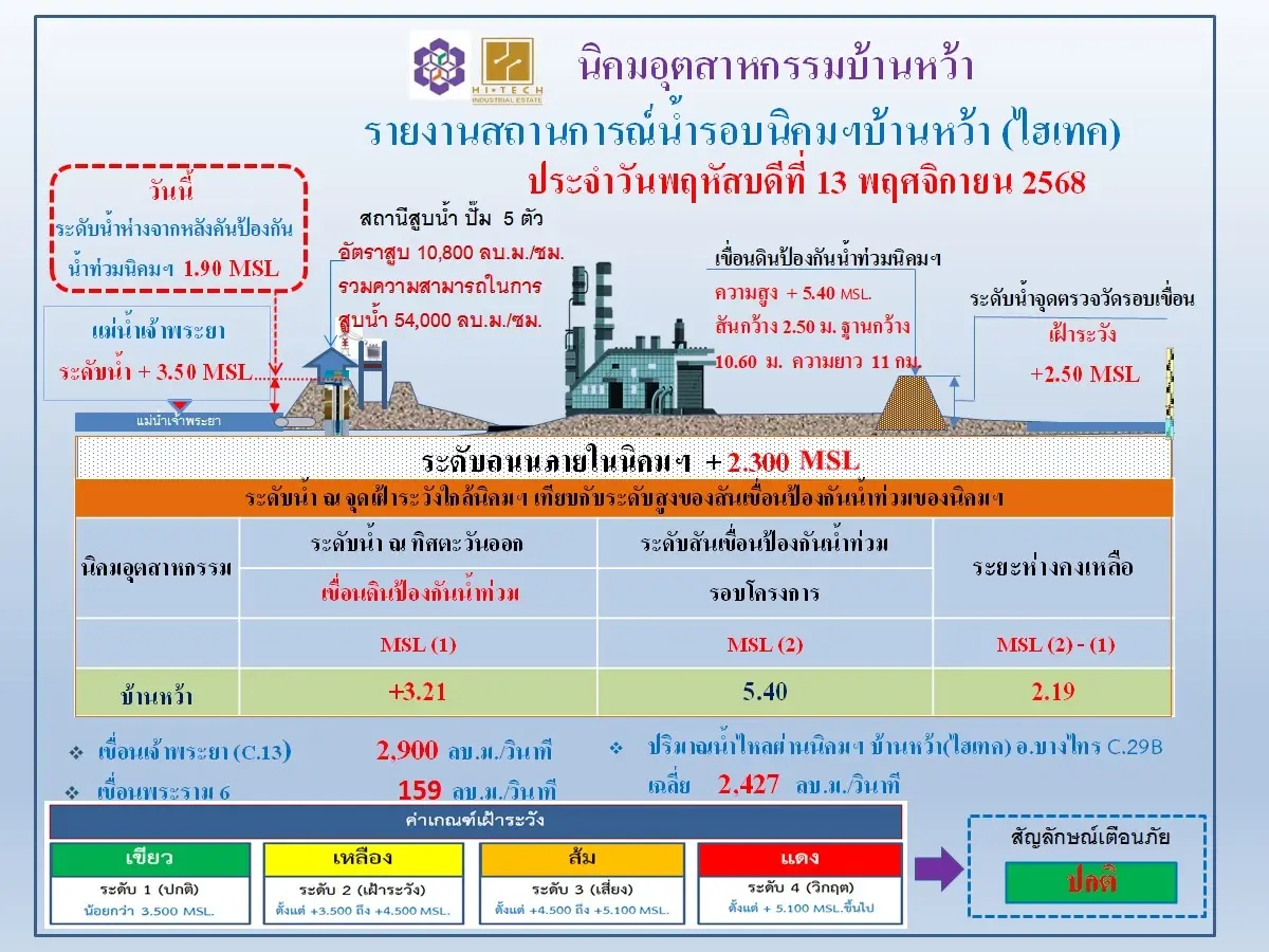 กนอ. คุมเข้มปริมาณน้ำ 3 นิคมฯ อยุธยา ย้ำอยู่ในภาวะปกติ นักลงทุนมั่นใจได้!
