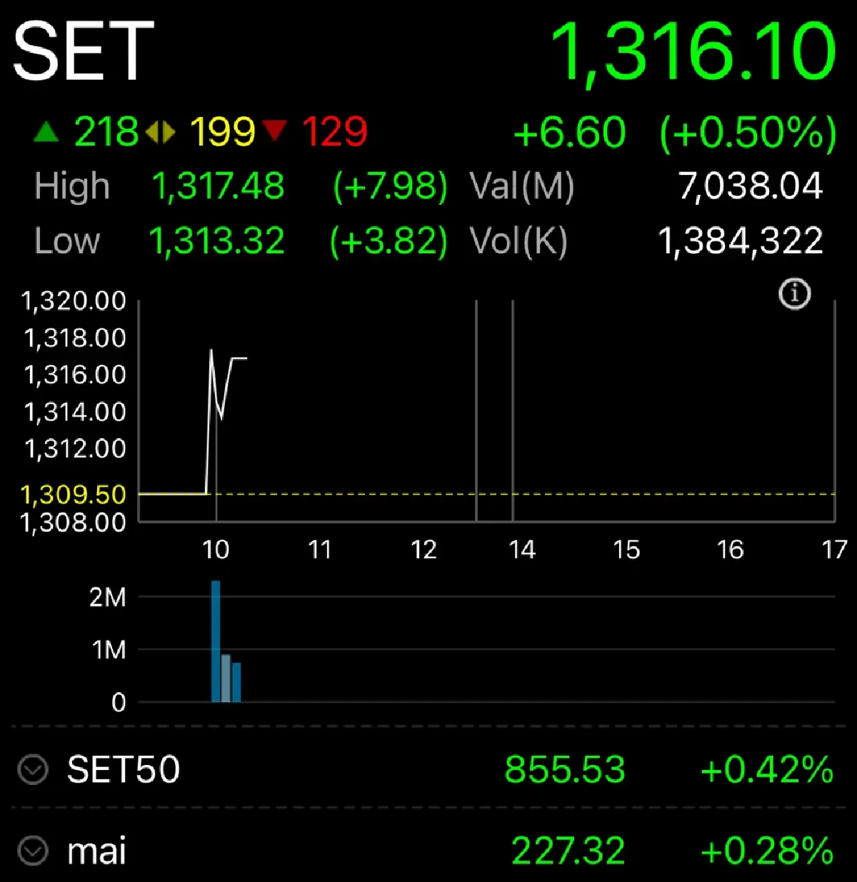 หุ้นไทยเปิดเช้านี้บวก 6.60 จุด แกว่งไซด์เวย์สร้างฐาน ติดตามงบบจ.
