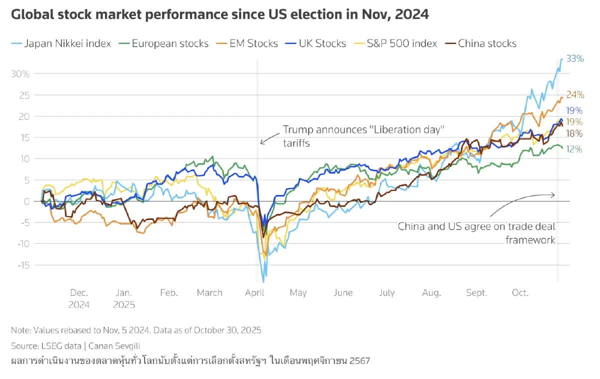 ครบรอบ 1 ปี Trump 2.0 ‘ทอง-บิตคอยน์-หุ้น’ นิวไฮ ‘บอนด์-ค่าเงิน’ สุดผันผวน