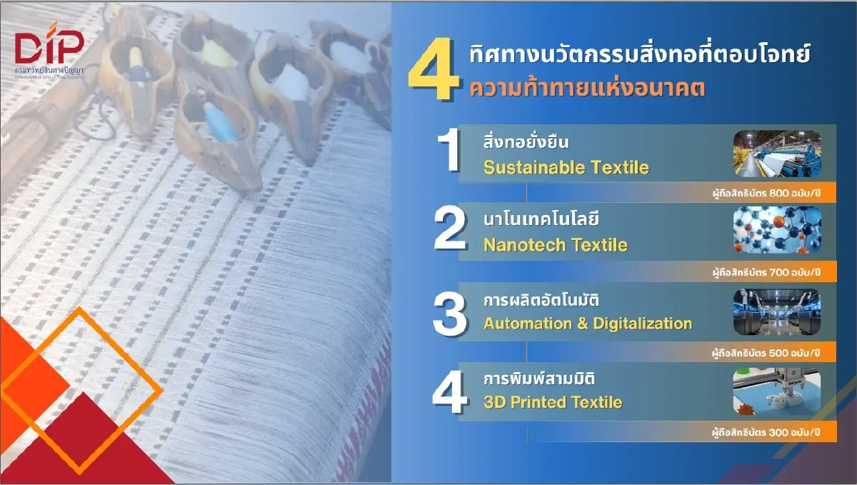 20 ปี “สิ่งทอโลก” พลิกสู่เทคโนโลยี กรมทรัพย์สินฯ ชี้ไทยพร้อมขึ้นแท่นผู้นำนวัตกรรมสิ่งทออาเซียน