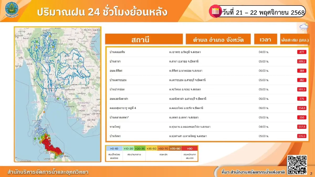 อ่วมหนัก! ฝนถล่มหาดใหญ่ น้ำท่วมหลายจุด กรมชลฯ เร่งระบายผ่านคลอง ร.1