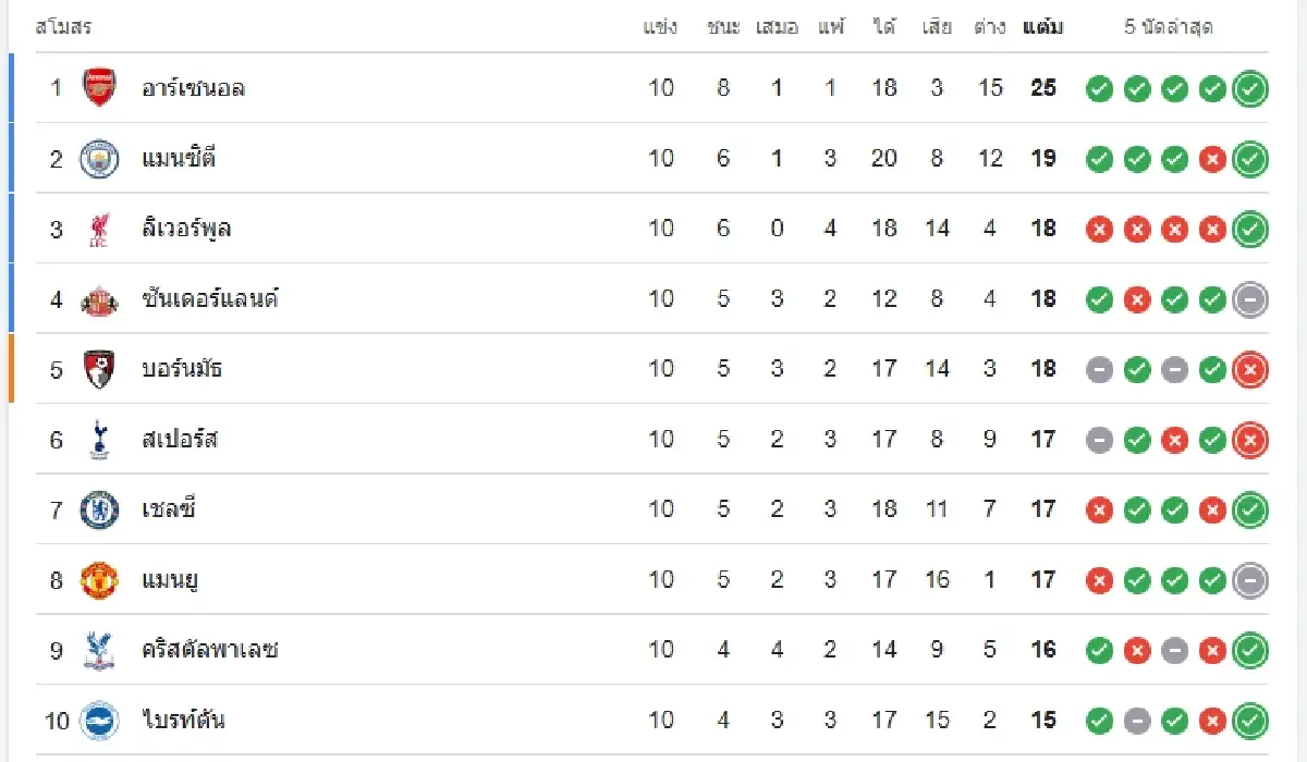 LIVE ดูบอลสด ซันเดอร์แลนด์ พบ อาร์เซน่อล ตารางคะแนนพรีเมียร์ลีก อังกฤษ