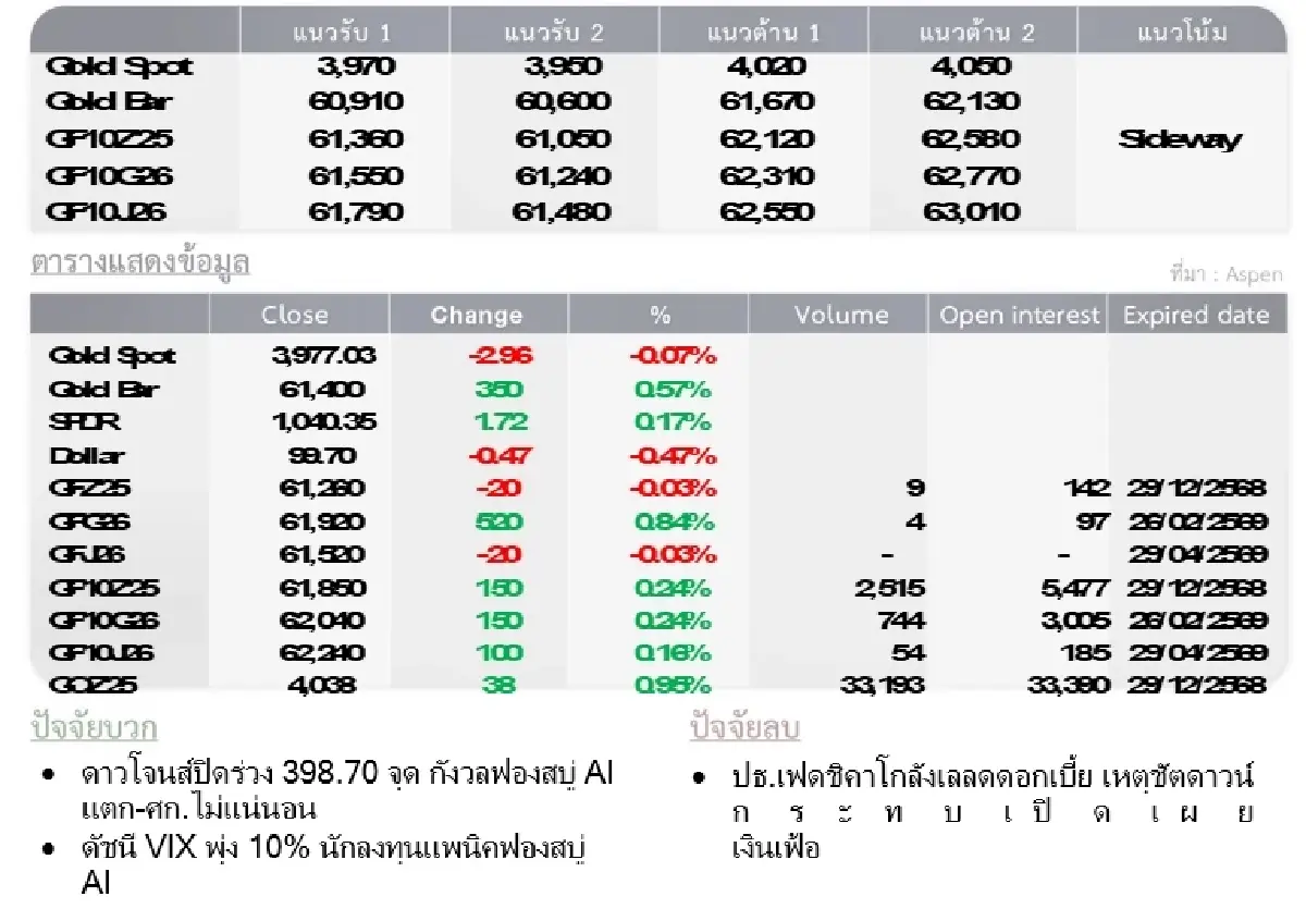 Gold Futures : บล.โกลเบล็ก ราคาทองวันนี้  3,995.42  U$/ทรอยเอาน์