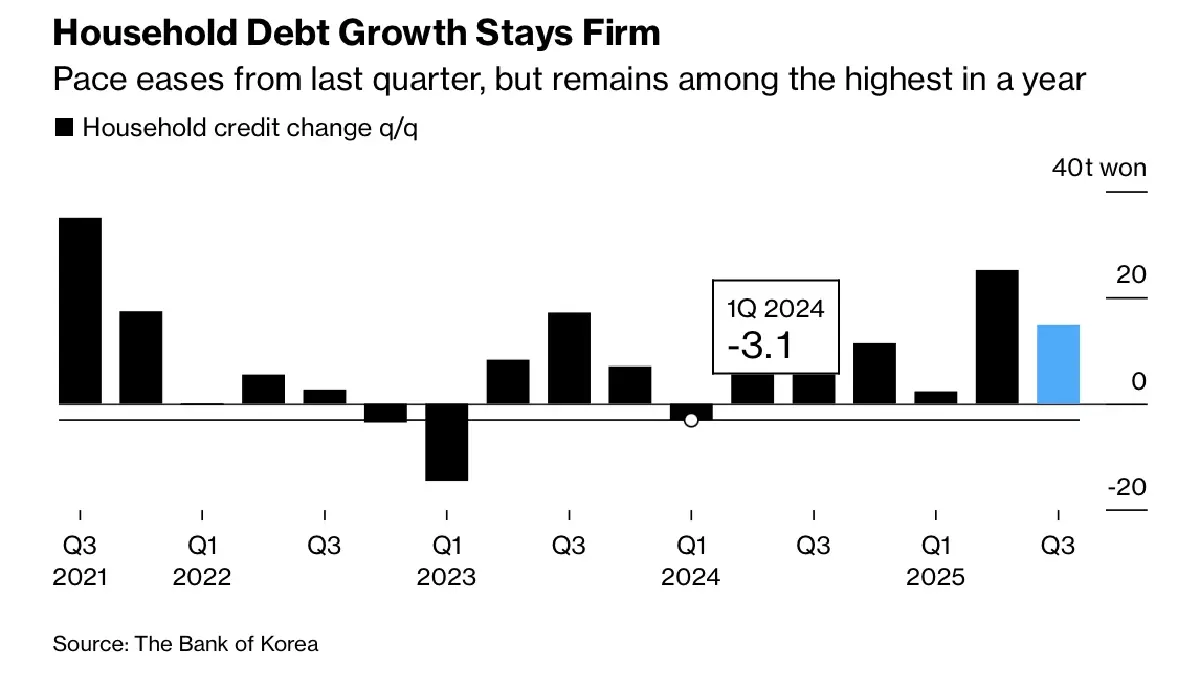 ถอดบทเรียน 'เกาหลีใต้' ทำยังไงให้ 'หนี้ครัวเรือน' โตชะลอ ?