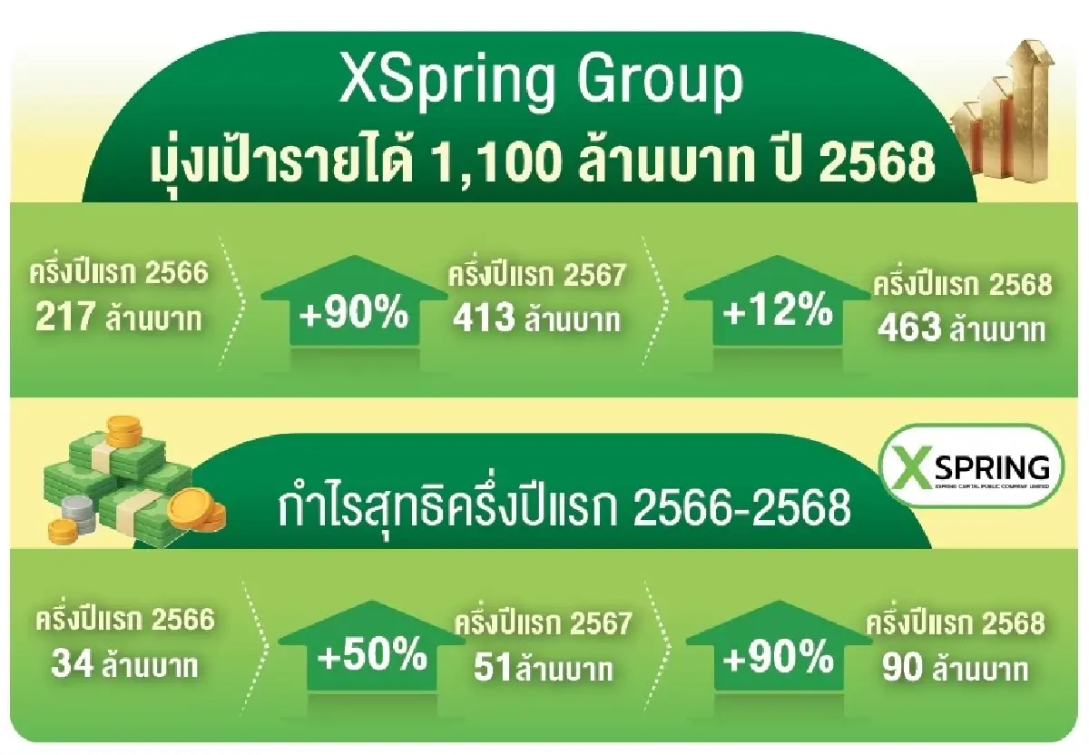 ‘เอ็กซ์สปริง’เดินเกมรุกโค้งท้าย  หนุนงบปี68ทะลุเป้า‘พันล้าน’ 