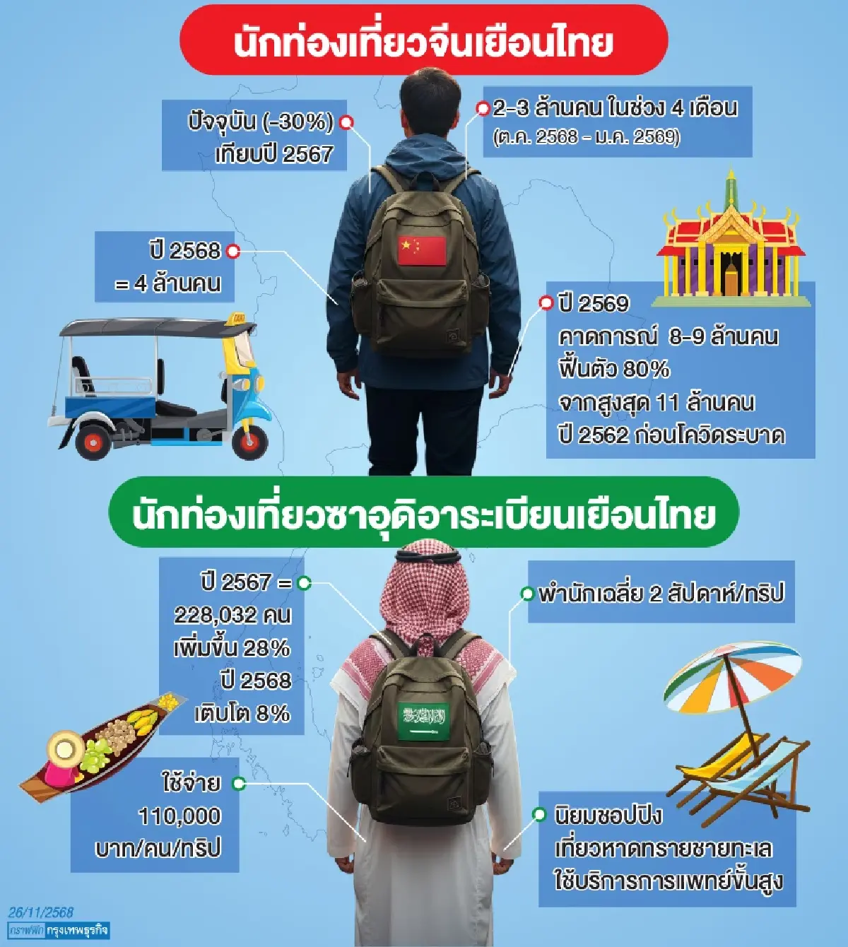 ‘จีนเที่ยวไทย’ ลุ้นปี 69 รีบาวด์ 8-9 ล้านคน ‘อรรถกร’ เจาะตลาดซาอุดีฯ เปย์หนักสุดต่อทริป