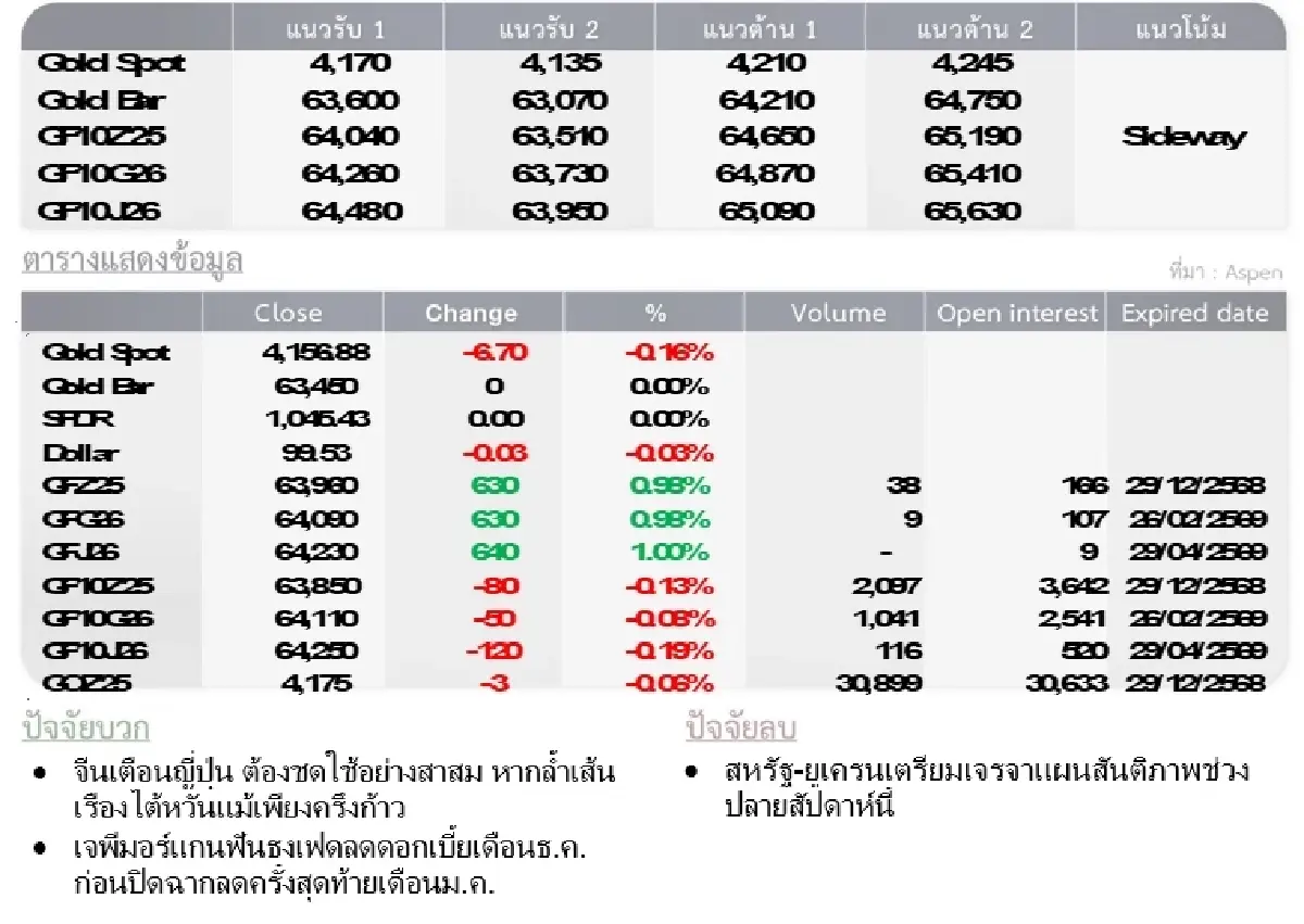 Gold Futures : บล.โกลเบล็ก  ราคาทองวันนี้  4,180.99  U$/ทรอยเอาน์ซ