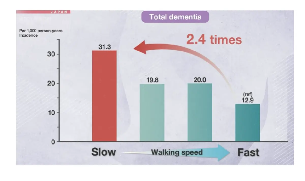 บทเรียนการดูแลสุขภาพเพื่อหลีกเลี่ยงการเป็นโรคสมองเสื่อม (2)