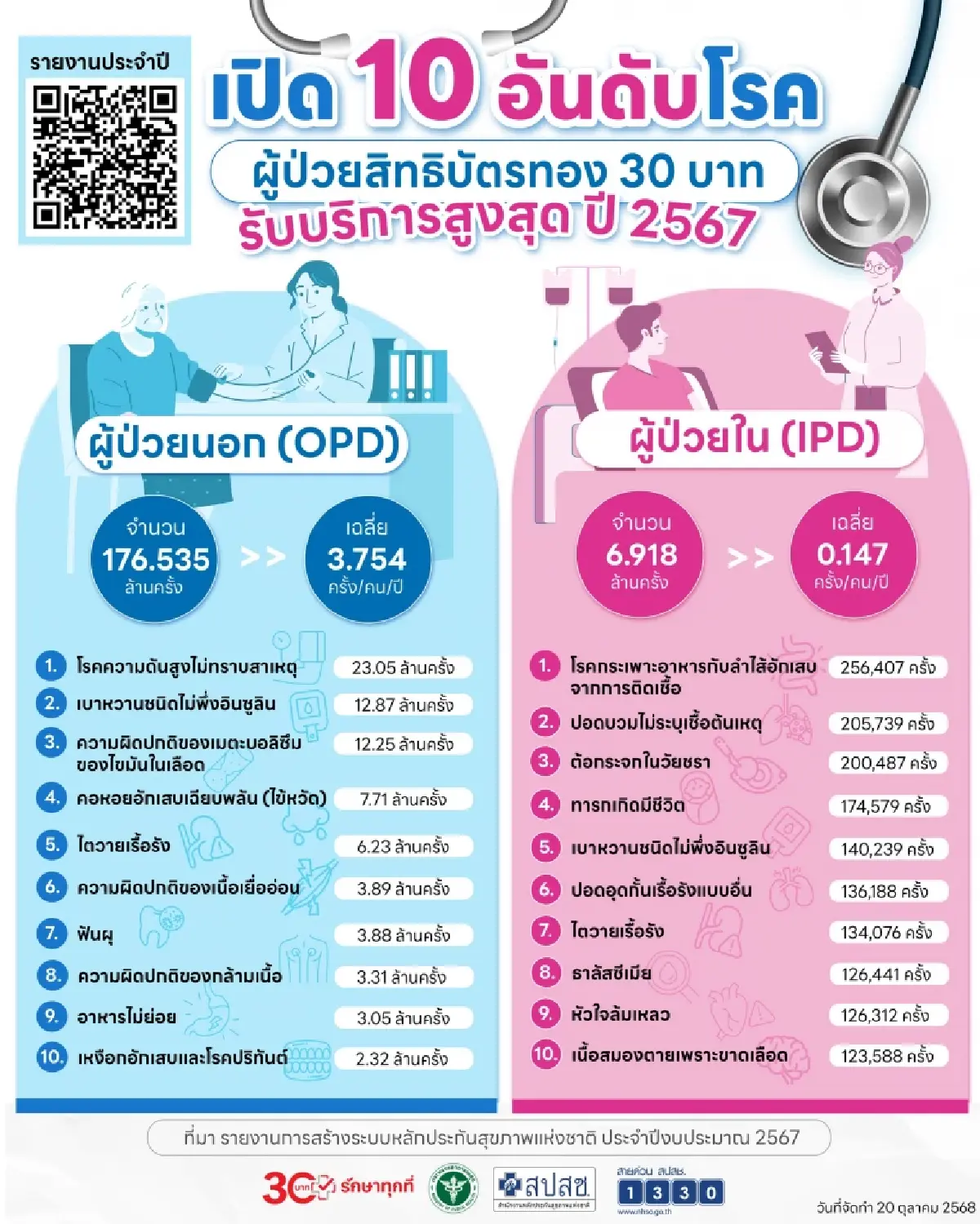 เปิดสถิติ 'ผู้ป่วยนอก ผู้ป่วยใน' สิทธิบัตรทอง ปี 2567 ชี้โรคยอดฮิต