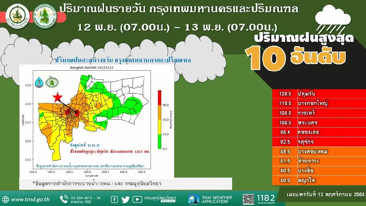 ฝนฟ้าอากาศกรุงเทพล่าสุด พบกลุ่มฝนลงเม็ดเล็กน้อย บางพลัด บางซื่อ