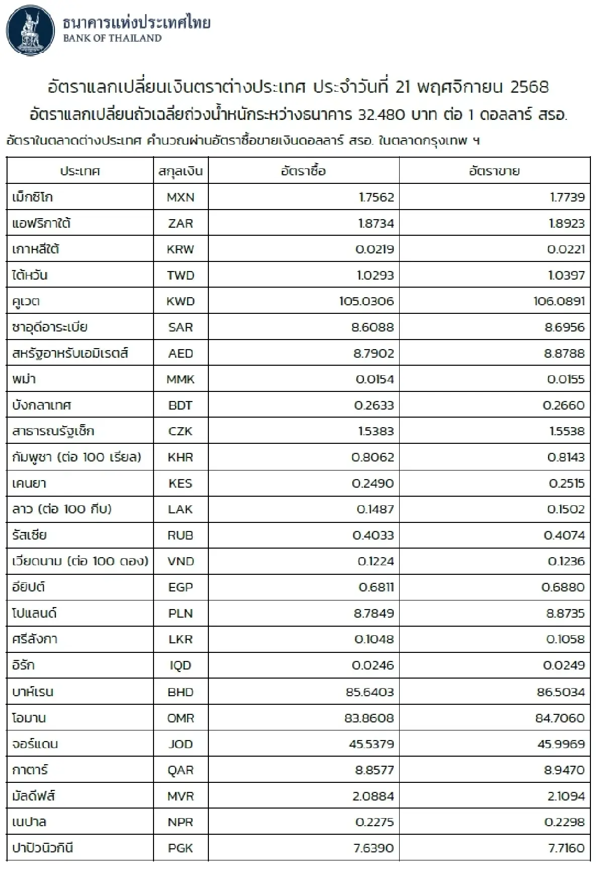 (ธปท.) อัตราแลกเปลี่ยนเงินตราต่างประเทศ ประจำวันที่ 21 พฤศจิกายน 2568
