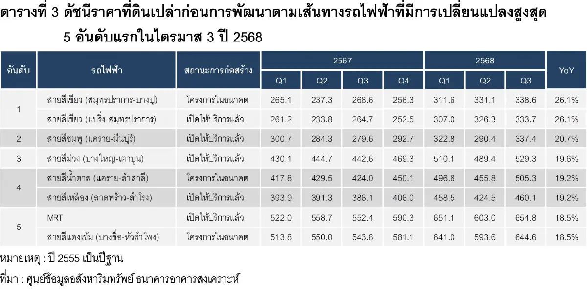 5ทำเลทองแนวรถไฟฟ้าราคาที่ดินพุ่งสายสีเขียว สมุทรปราการ–บางปู