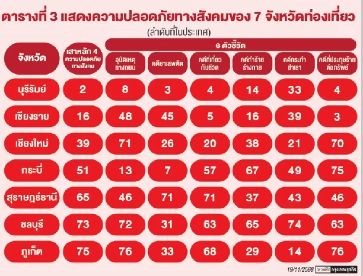 ลงทุนท่องเที่ยวเชิงสุขภาพที่จังหวัดไหนดี? (1)