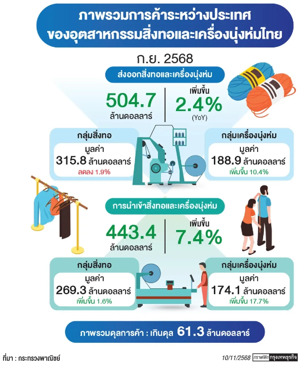 อุตฯสิ่งทอยึดนวัตกรรม-ความยั่งยืน  เครื่องมือฝ่าความท้าทาย-ทรานฟอร์มธุรกิจ