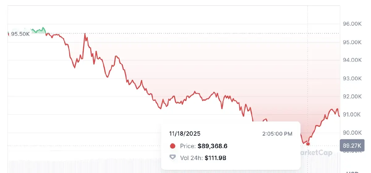 Bitcoin หลุด 90,000  ดอลลาร์ แห่เดิมพัน 'ขาลง' ดิ่งต่อ 80,000 ดอลลาร์