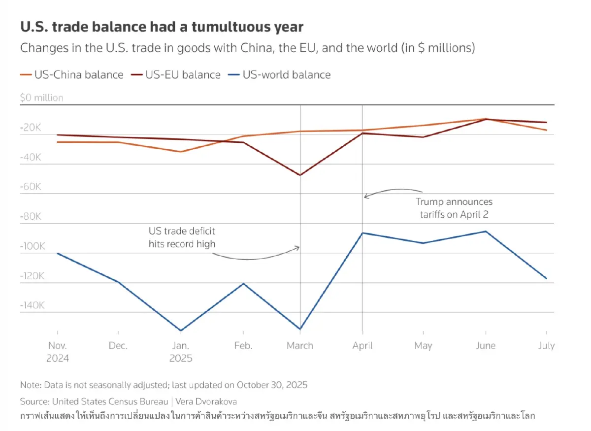 ครบรอบ 1 ปี Trump 2.0 ‘ทอง-บิตคอยน์-หุ้น’ นิวไฮ ‘บอนด์-ค่าเงิน’ สุดผันผวน