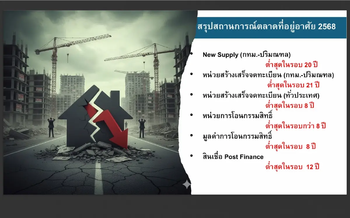 อสังหาฯ ปี 68 ดิ่งสุดหวังปี 69 ตลาดปรับสมดุล ‘ฟื้น’ แบบระวัง