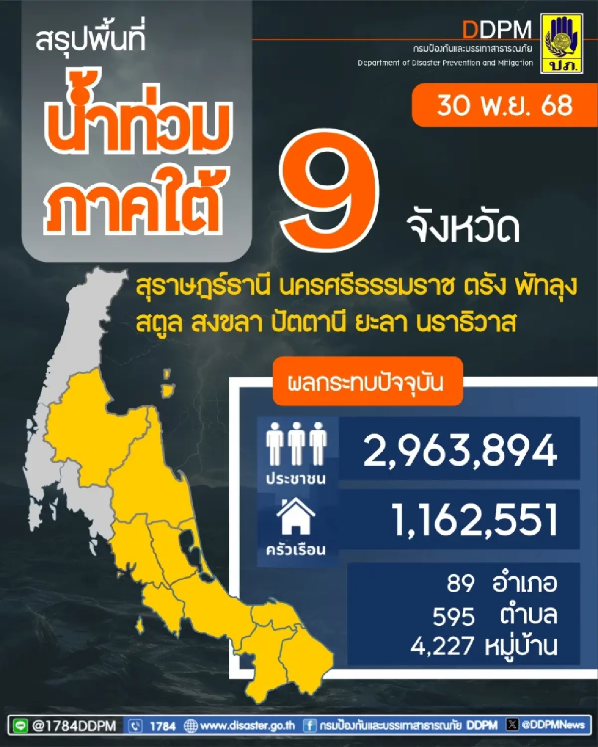 น้ำท่วมภาคใต้ 9 จังหวัด น้ำลดต่อเนื่อง เร่งฟื้นฟูเยียวยา 2.9 ล้านคน