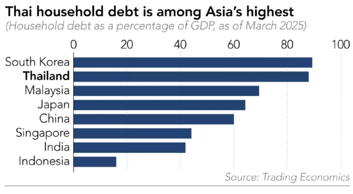 ถอดบทเรียน 'เกาหลีใต้' ทำยังไงให้ 'หนี้ครัวเรือน' โตชะลอ ?