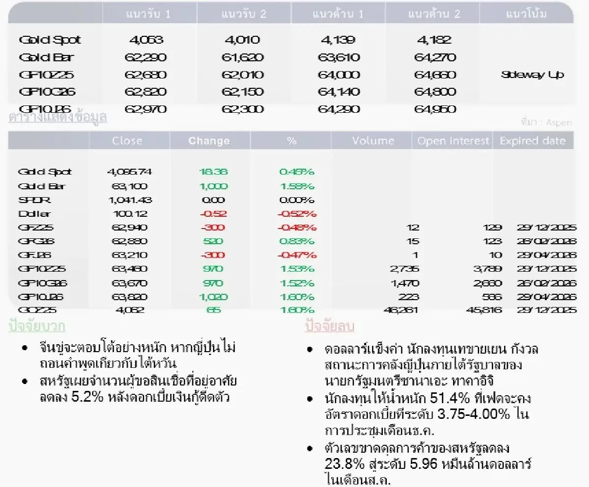 Gold Futures : บล.โกลเบล็ก  ราคาทองวันนี้   4,077.33  U$/ทรอยเอาน์ซ