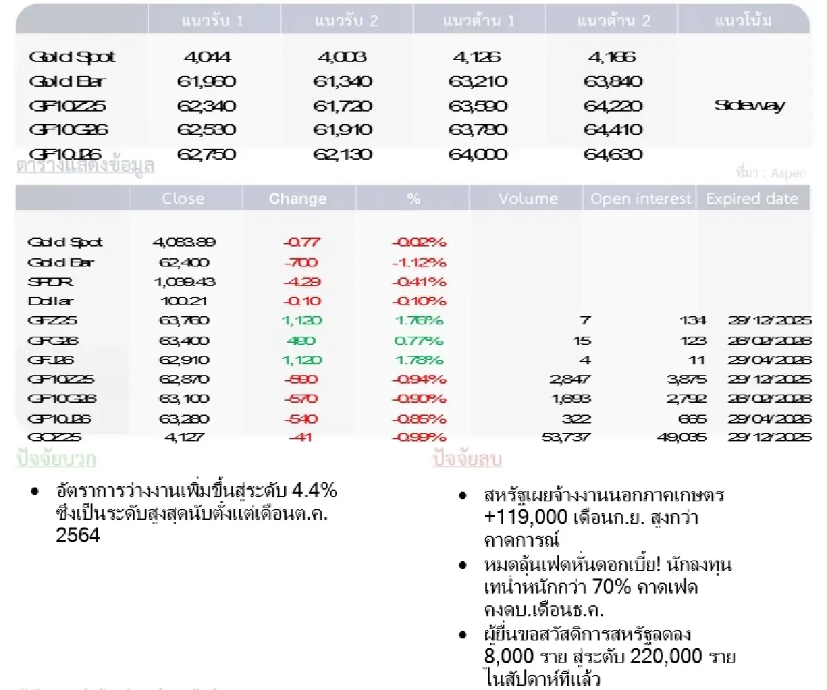 Gold Futures : บล.โกลเบล็ก ราคาทองวันนี้   4,056.76  U$/ทรอยเอาน์ซ