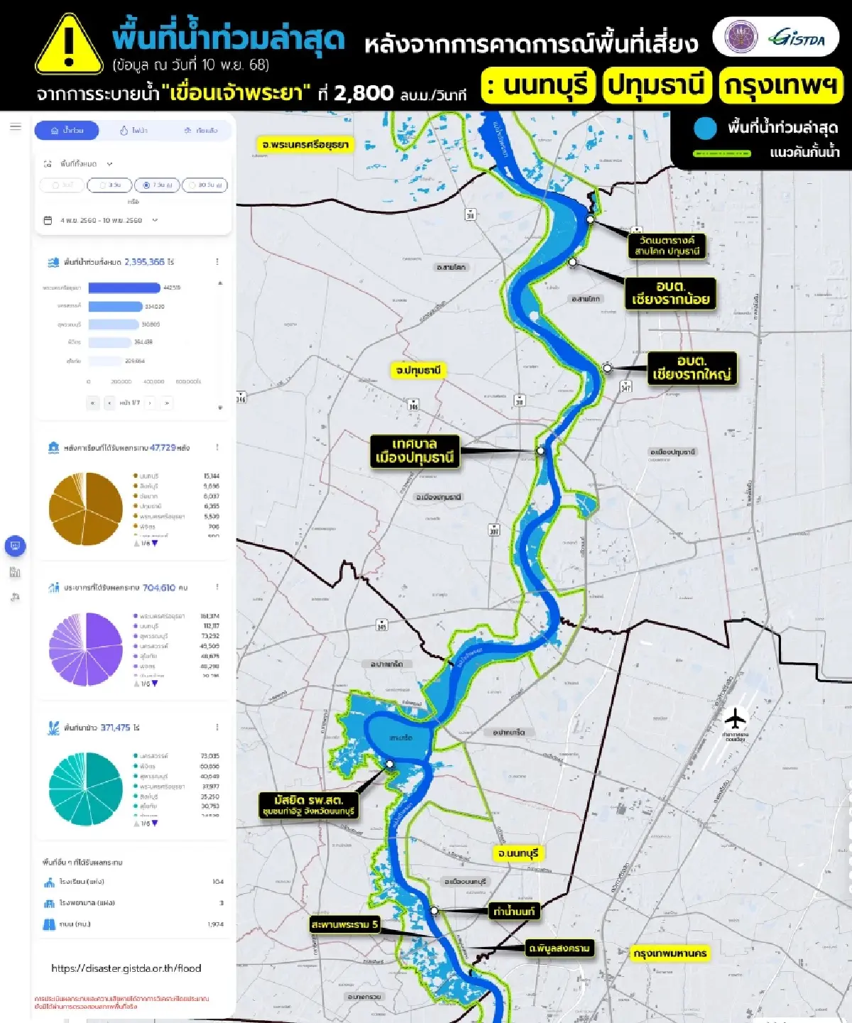 น้ำท่วมเจ้าพระยา GISTDA ชี้ นนท์-ปทุมฯ-กทม. รับมือ 'มวลน้ำ 2,900'