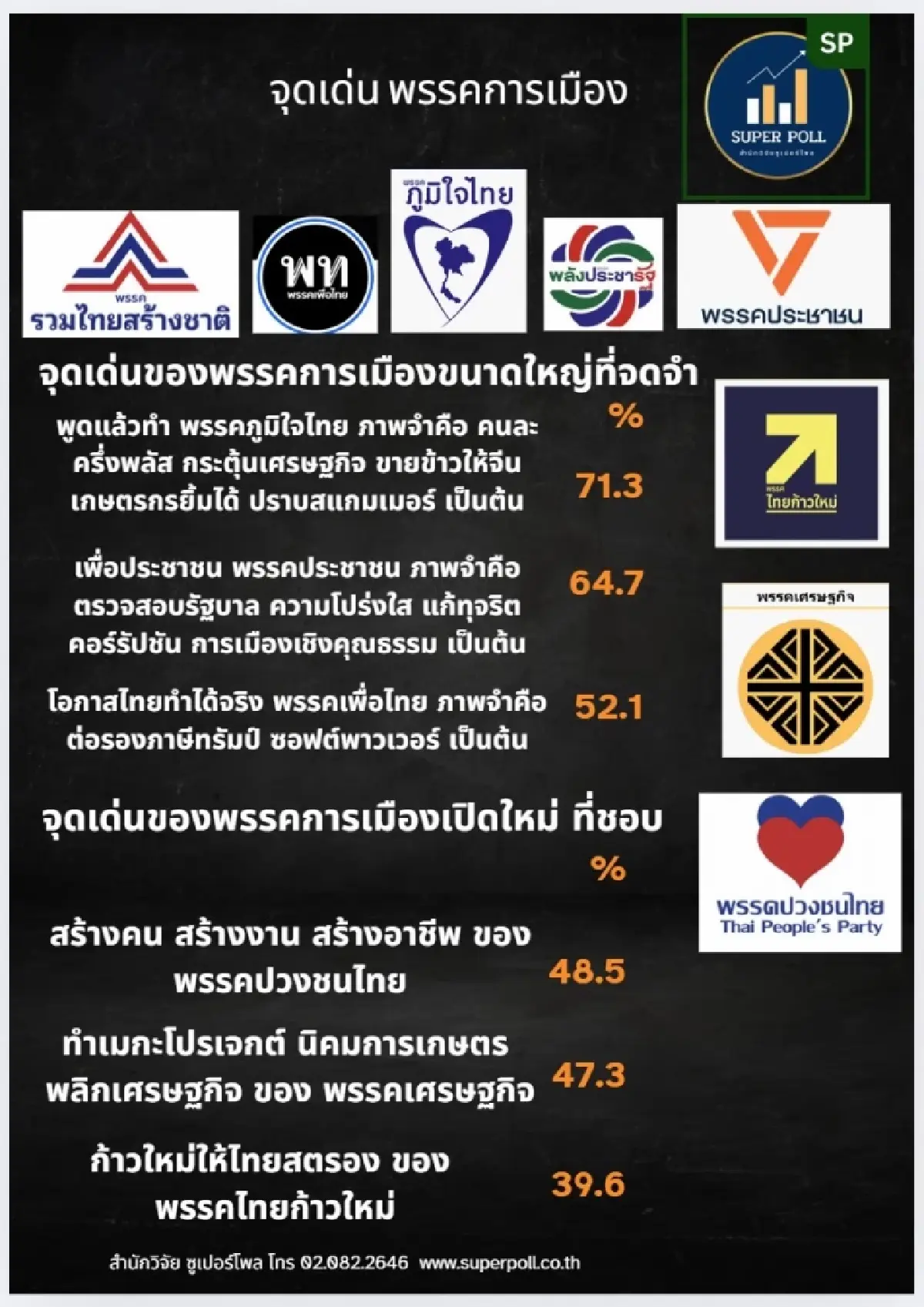 จุดเด่นนโยบายพรรคการเมือง คนละครึ่งพลัส ดันภูมิใจไทยโดดเด่น ประชาชน ได้แต้มพรรคตรวจสอบ