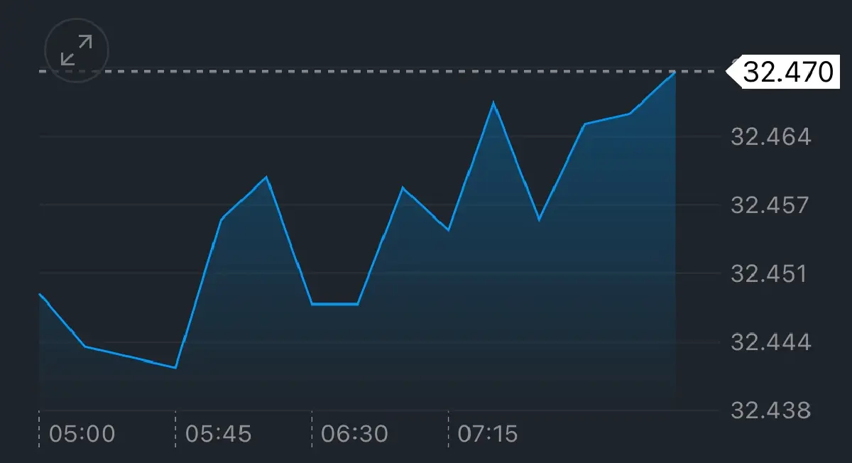 ค่าเงินบาทเปิดเช้านี้ 24 พ.ย.68 ‘แข็งค่า‘ ตามราคาทองรีบาวด์
