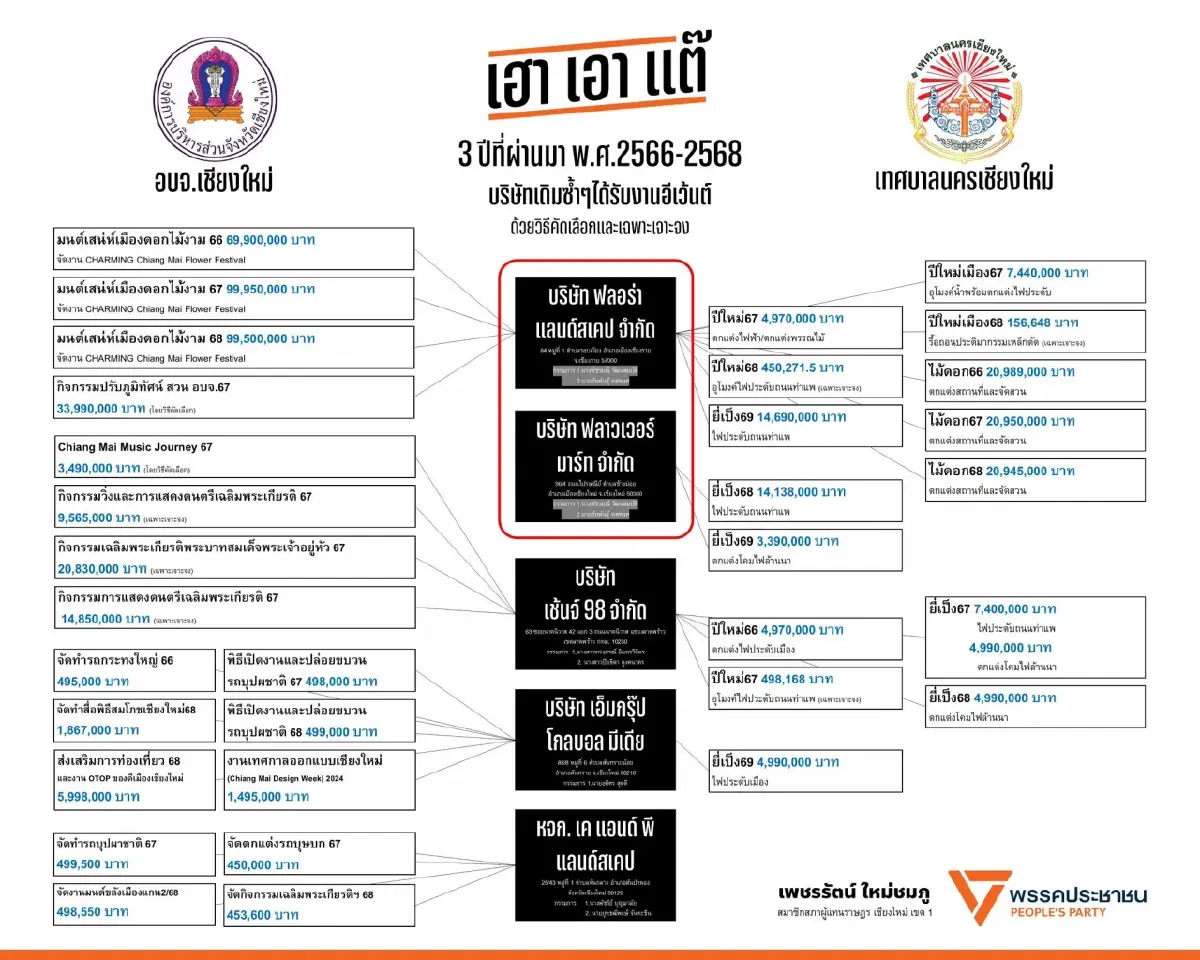 เปิด 5 บริษัทได้งาน อบจ.-ทน.เชียงใหม่ คัดเลือก-เจาะจง หลายร้อยล.