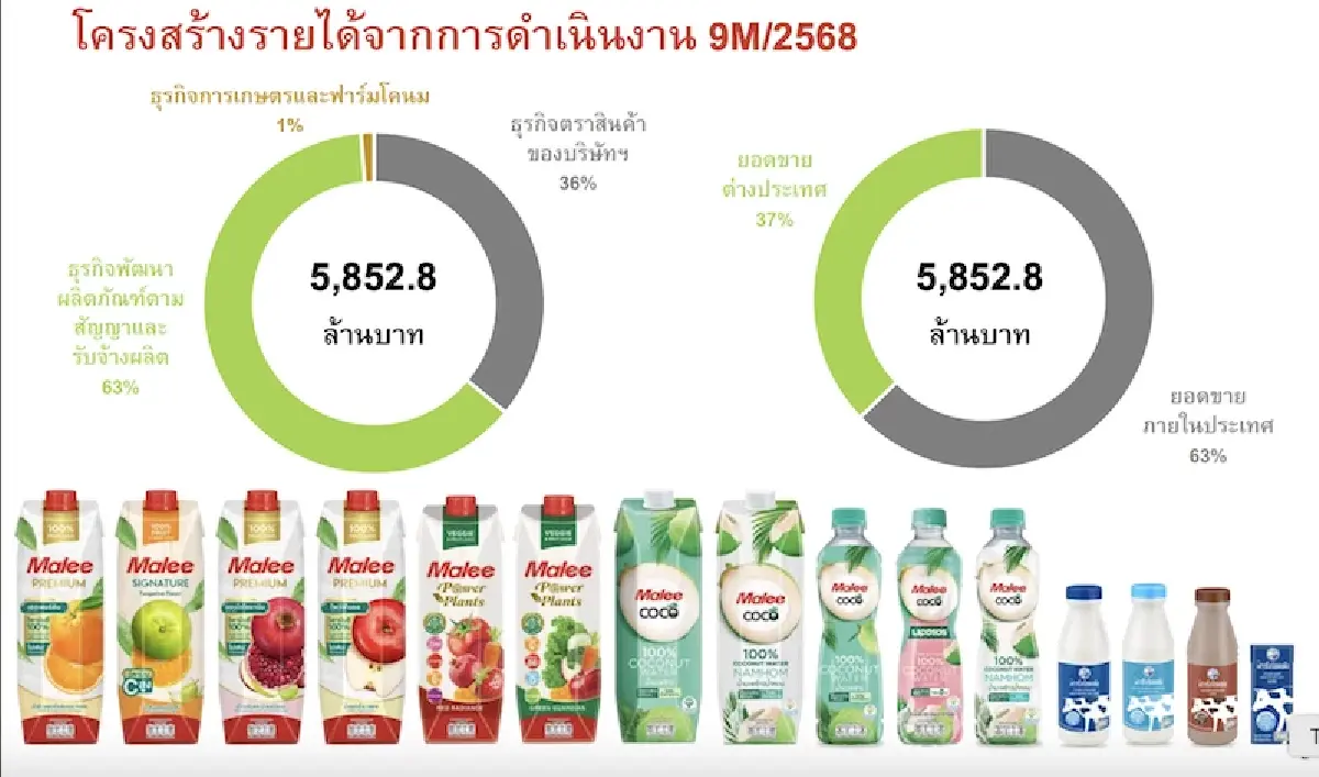 เศรษฐกิจชะลอ ความขัดแย้งไทย-กัมพูชา ฉุดผลงานเครื่องดื่มไตรมาส 3