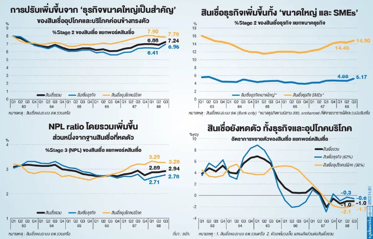 สินเชื่อแบงก์ส่อวิกฤติ  ธปท.ชี้ติดลบ 5 ไตรมาสติด  ‘หนี้เสีย-เอสเอ็มอี‘พุ่ง