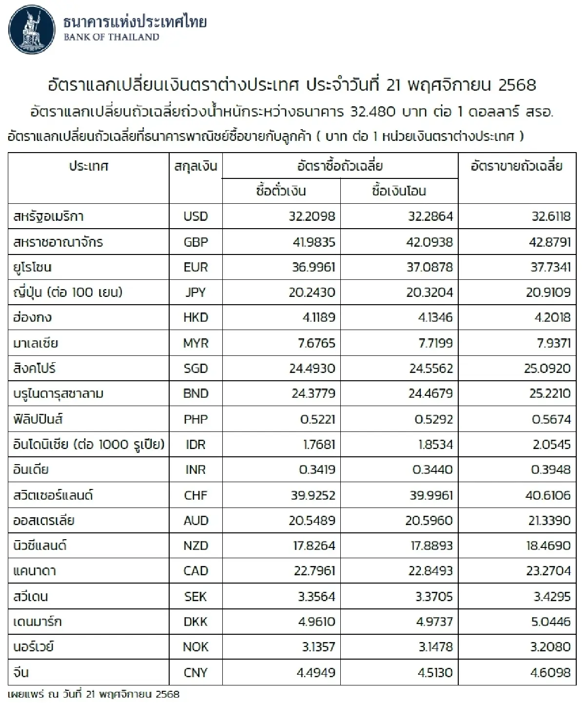(ธปท.) อัตราแลกเปลี่ยนเงินตราต่างประเทศ ประจำวันที่ 21 พฤศจิกายน 2568