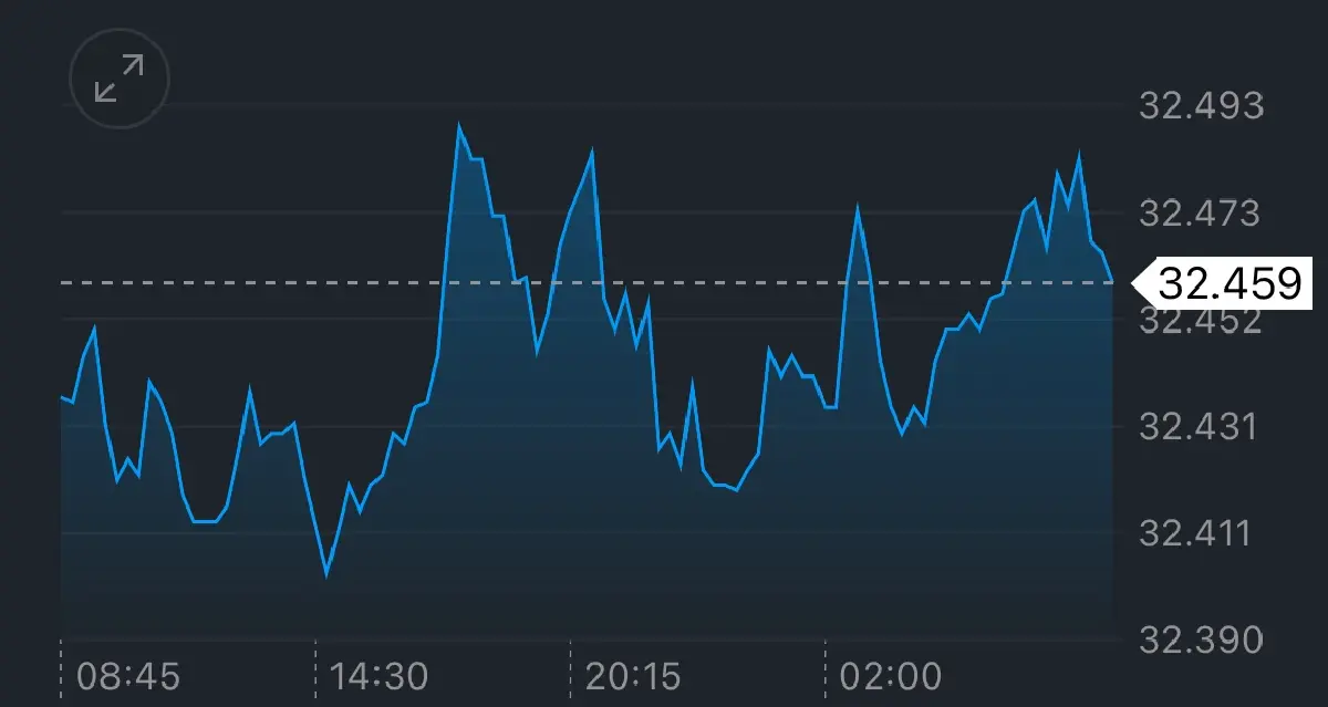 ค่าเงินบาทเปิดเช้านี้ 18 พ.ย.68 ‘อ่อนค่า‘   กังวลแนวโน้มเฟดลดดบ.