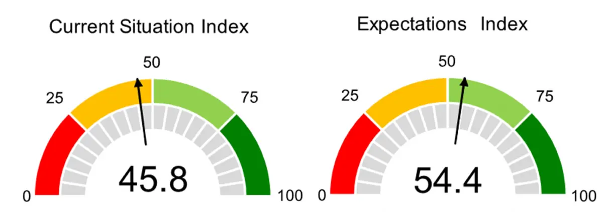 ดัชนีเชื่อมั่นอสังหาฯไทยฟื้นตัว  รับอานิสงส์มาตรการรัฐ-ผ่อน LTV