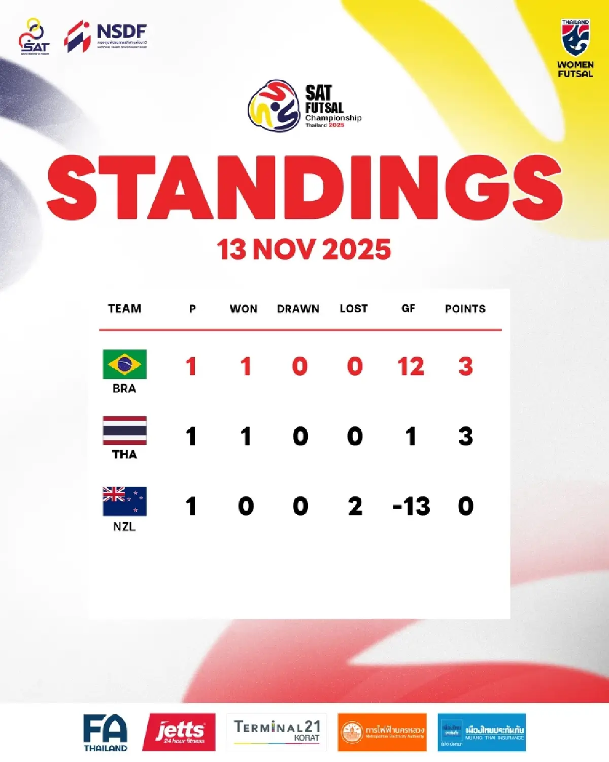 LIVE ถ่ายทอดสดฟุตซอล ทีมชาติไทย พบ บราซิล Women’s Championship 2025