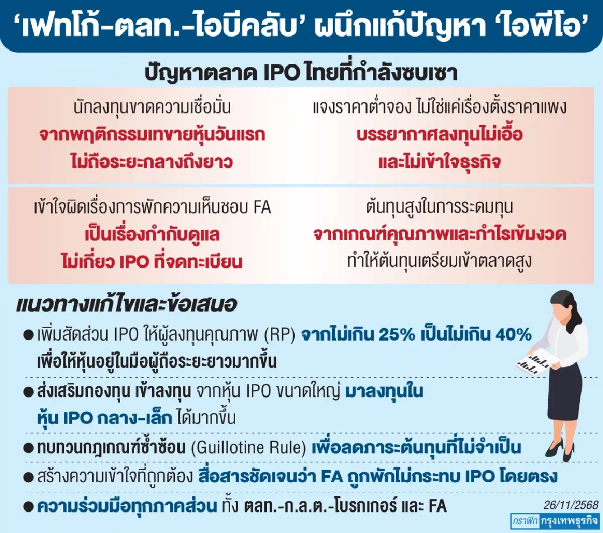 ชงแก้เกณฑ์กู้‘ตลาดไอพีโอ’ หนุนเพิ่มโควตา บอร์ด-พนักงาน เป็น 40%