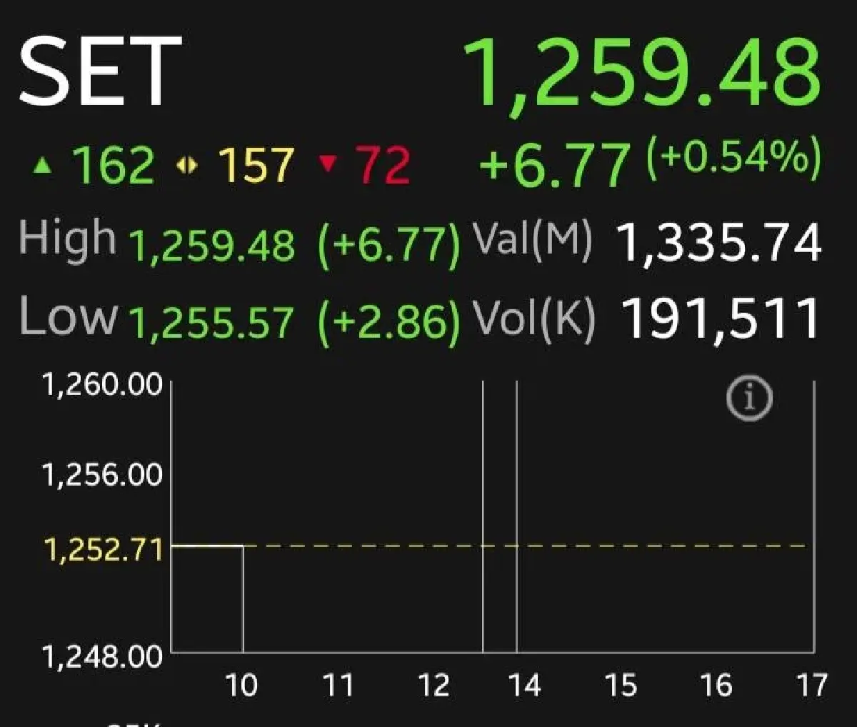 หุ้นไทยเช้านี้เปิดบวก 6.77 จุด โบรกเผยยังแกว่งตัวไซด์เวย์  ท่ามกลางแรงกดดันเศรษฐกิจและการเมือง