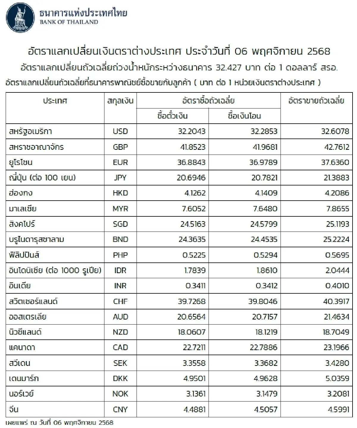 (ธปท.) อัตราแลกเปลี่ยนเงินตราต่างประเทศ ประจำวันที่ 6 พฤศจิกายน 2568