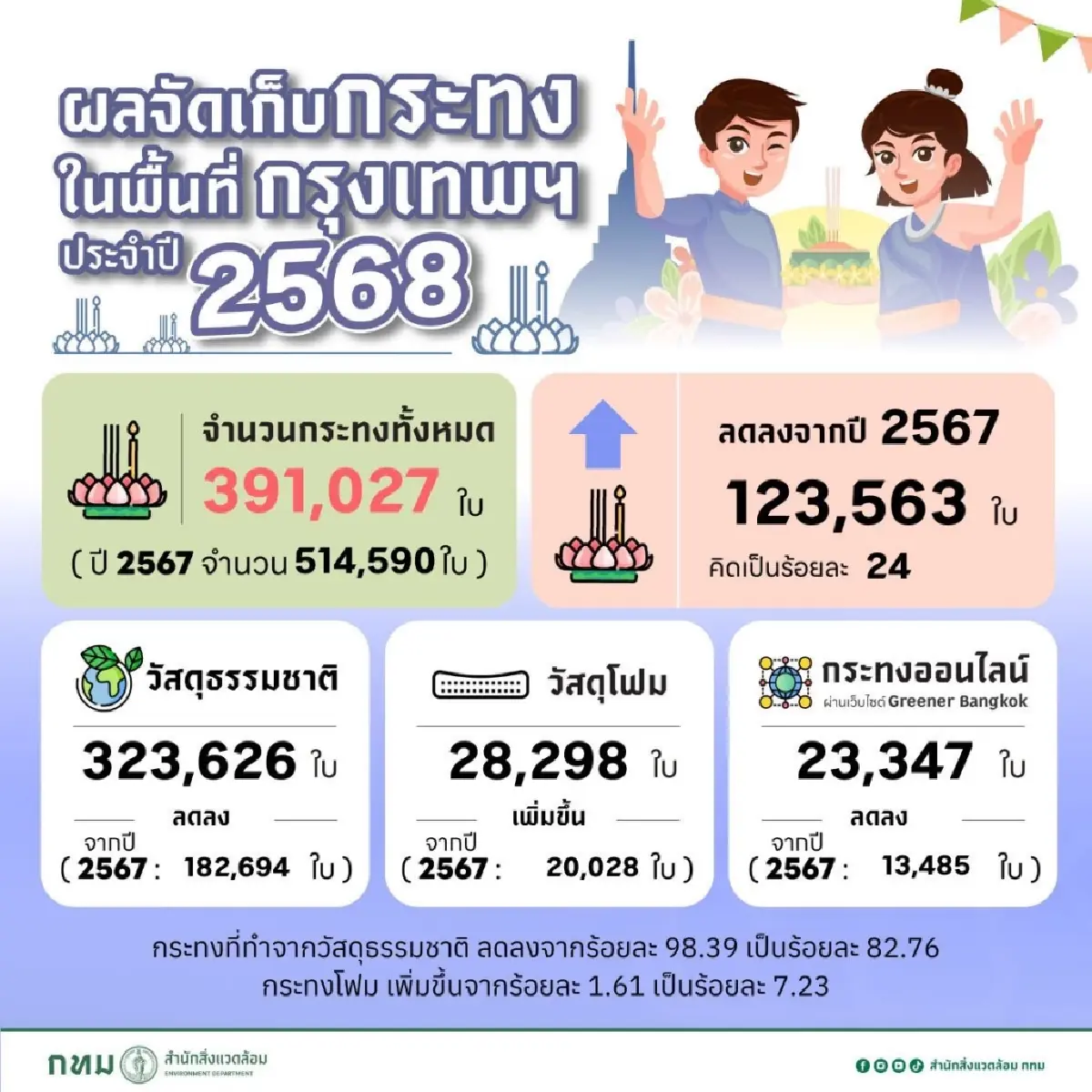 สถิติเก็บกระทง 2568 ลดลง 24% คนกรุงเทพ ใช้วัสดุธรรมชาติทำกระทงลอย