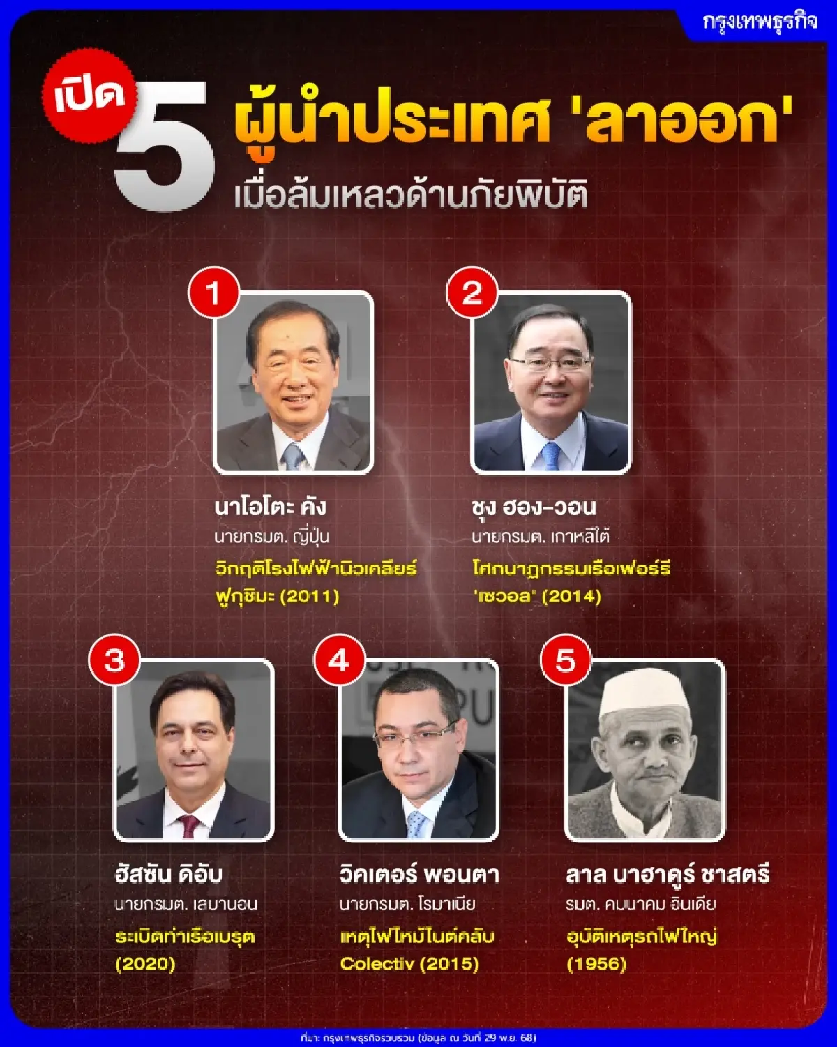 เปิด 5 ผู้นำประเทศประกาศ ‘ลาออก’ เมื่อล้มเหลวด้านภัยพิบัติ